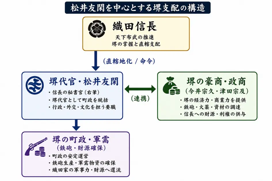 織田信長が堺を狙った理由とは？矢銭2万貫から松井友閑の直轄支配まで